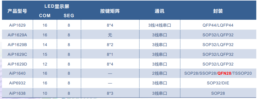 AiP3358 中微愛芯 恒流LED驅(qū)動(dòng)芯片