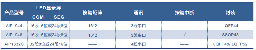 AiP3358 中微愛芯 恒流LED驅(qū)動(dòng)芯片
