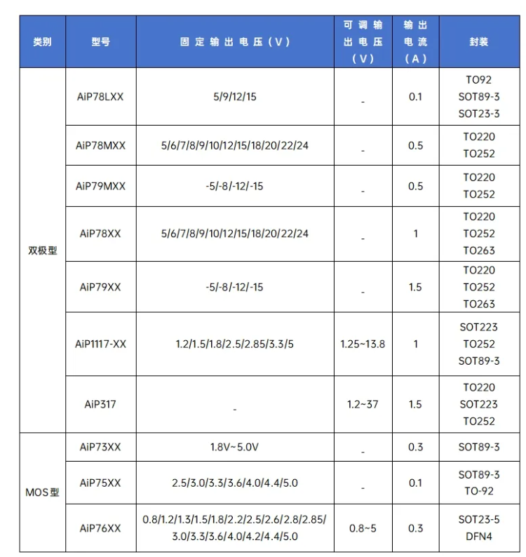 中微愛芯LDO產(chǎn)品列表