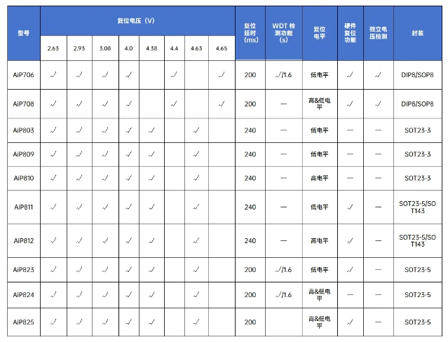 中微愛芯運(yùn)放/電流檢測(cè)產(chǎn)品列表
