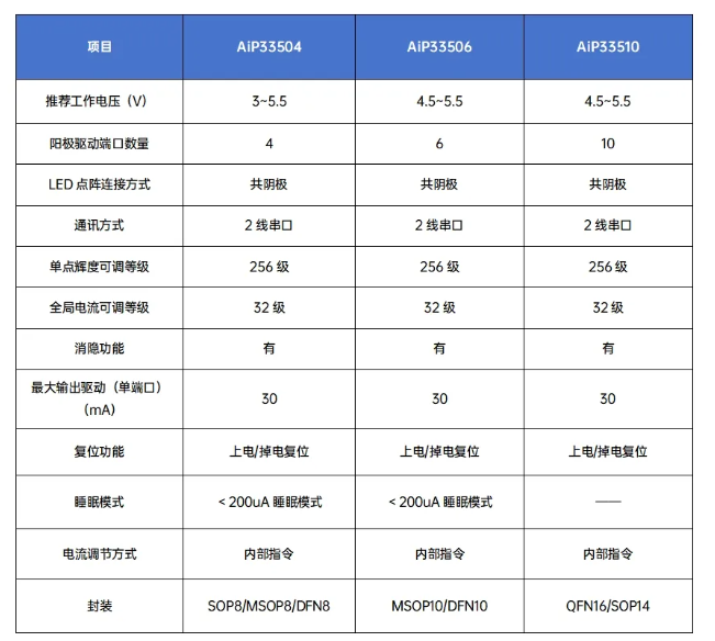 中微愛芯LED顯示驅(qū)動(dòng)產(chǎn)品列表