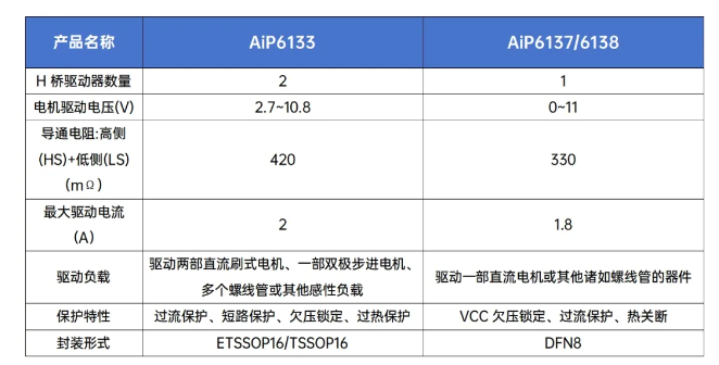 中微愛芯電機(jī)驅(qū)動(dòng)品列表