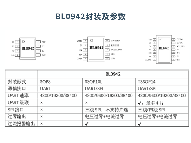上海貝嶺BL0942：助力物聯(lián)網(wǎng)應用的免校準