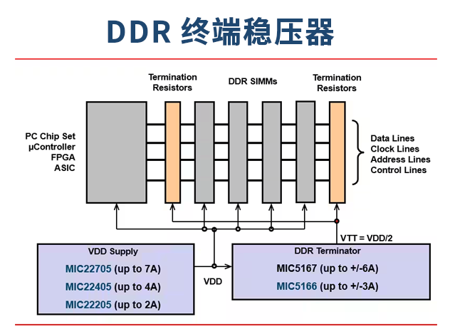 MICROCHIP（美國(guó)微芯）的 DDR 終端穩(wěn)壓器：實(shí)