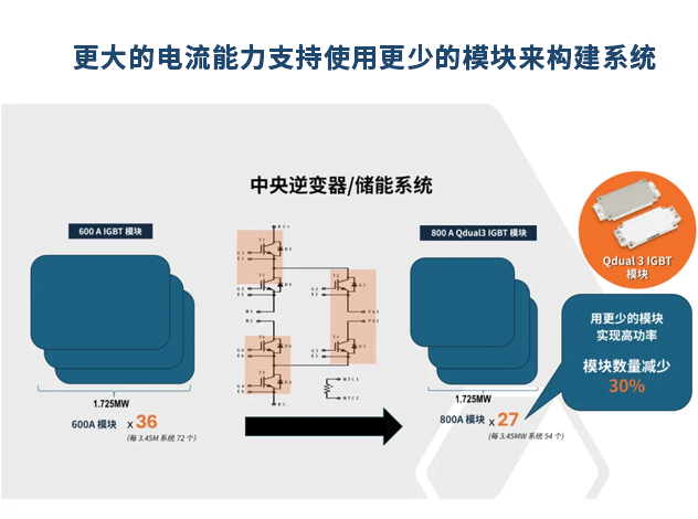 安森美推出高效QDual3 IGBT模塊，助力太