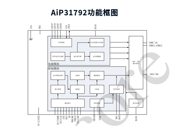 AiP31792 中微愛芯 COG型LCD顯示驅(qū)動(dòng)