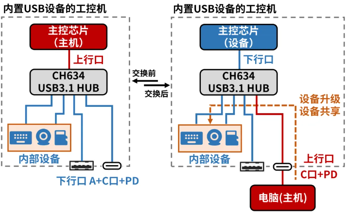 移花接木·開放內部USB設備
