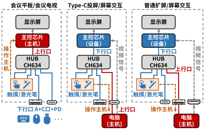 此呼彼應·跨系統(tǒng)共享HUB