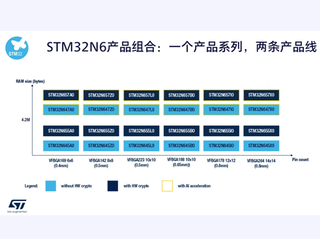 意法半導體STM32N6