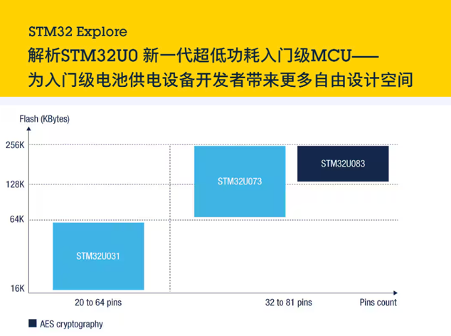 意法半導(dǎo)體STM32U0常見問題解答：全面解析與應(yīng)用建議