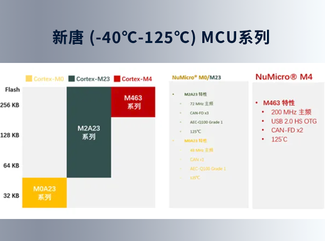 新唐科技高溫MCU：穩(wěn)定可靠，應(yīng)對極端環(huán)境