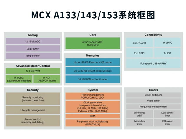 恩智浦MCX A核平臺：A133/143/153與A146/