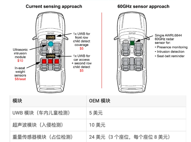 德州儀器AWRL6844：60GHz雷達(dá)傳感器助力O