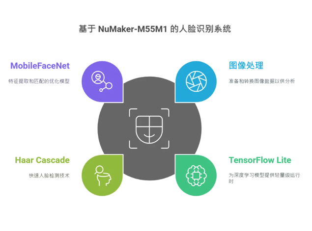 新唐科技NuMaker-M55M1平臺實現(xiàn)高效人