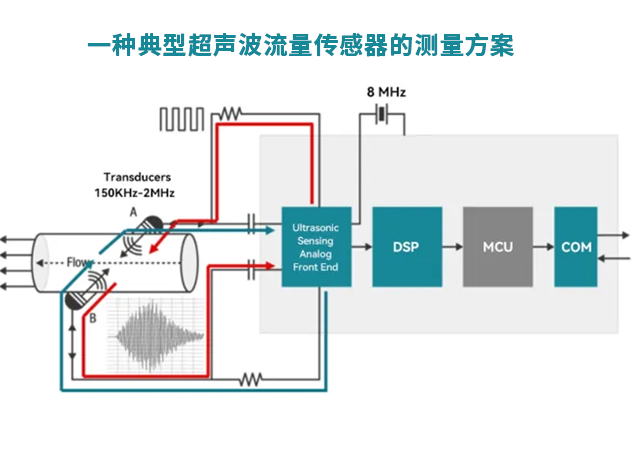 華普微引領(lǐng)超聲波流量傳感器革新，推動智