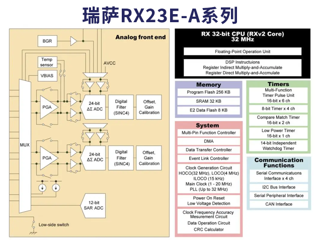 瑞薩電子RX23E-A系列微控制器，精準(zhǔn)測(cè)量