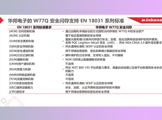 華邦電子W77Q安全閃存助力車用安全與合
