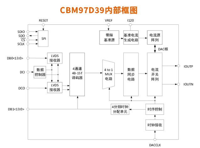 高性能射頻數(shù)模轉(zhuǎn)換器CBM97D39：技術(shù)優(yōu)勢