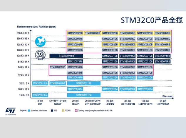 仙STM32C0系列新品發(fā)布：為入門級應(yīng)用帶來更高性價比