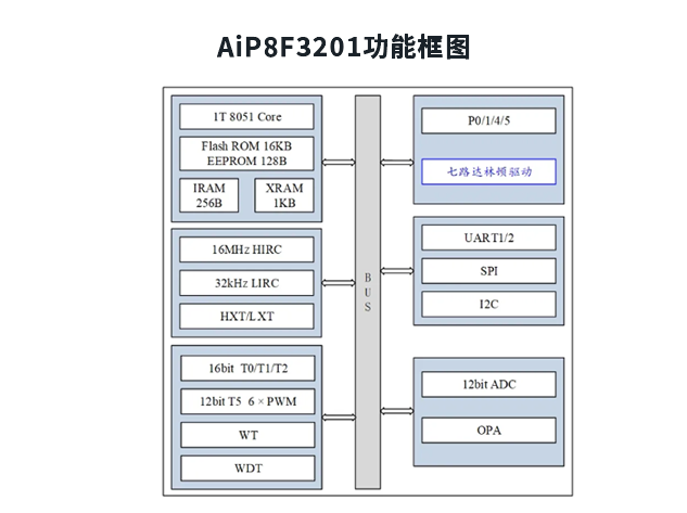 AiP8F3201功能框圖