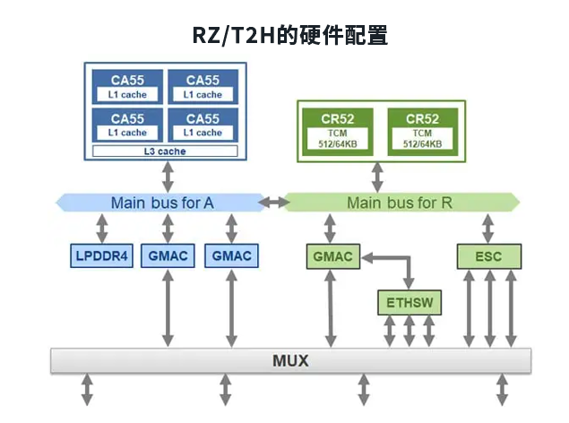 靈活應(yīng)對多協(xié)議需求，瑞薩電子RZ/T2H MPU