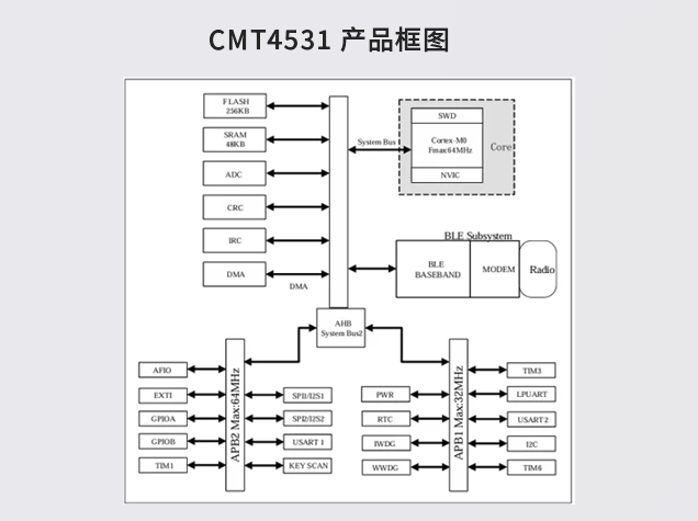 CMT4531：智能家居BLE Mesh網(wǎng)絡的理想選擇