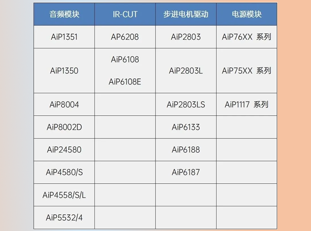 中微愛芯芯片助力網(wǎng)絡攝像頭IPC創(chuàng)新