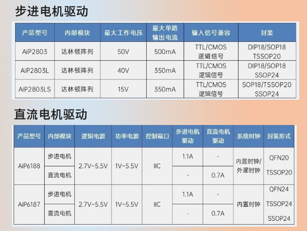 推薦：IPC系統(tǒng)機械結構驅動的國產芯片