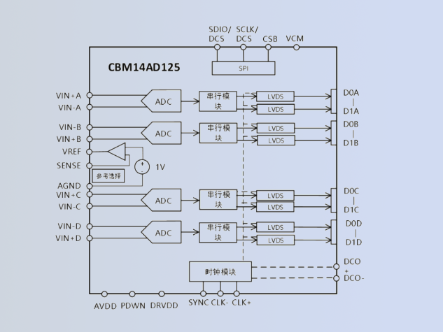 CBM14AD125Q：高性能14位ADC的卓越解決方案