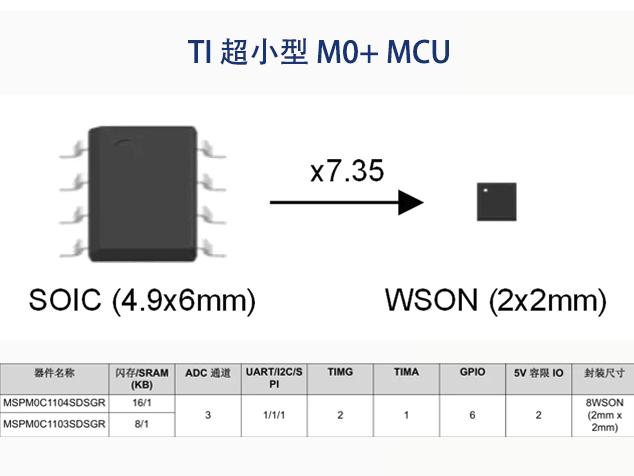 德州儀器MSPM0C110x系列：超小型MCU助力