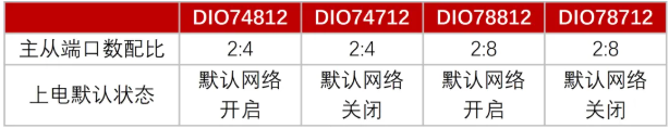 DIO74812、DIO74712、DIO78812和DIO78712配置單