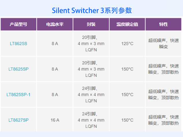 高性能電源解決方案：LT8625S系列與LT8627SP的應(yīng)用實踐