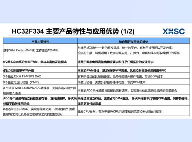 小華半導(dǎo)體HC32F334：數(shù)字電源升級(jí)的國(guó)產(chǎn)