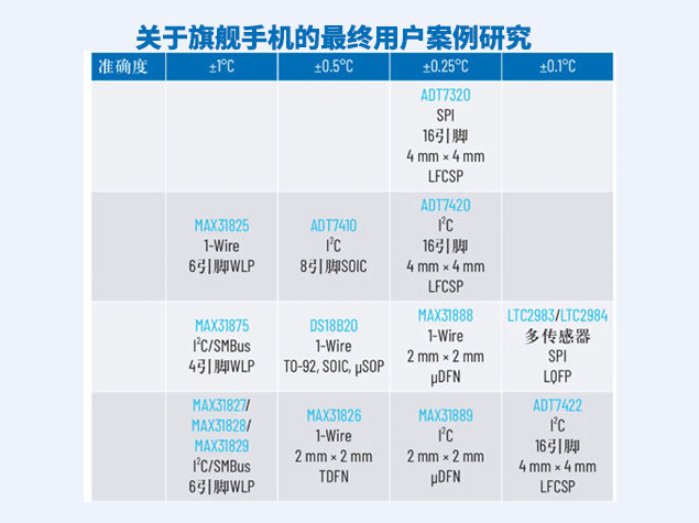 如何為特定應(yīng)用選擇合適的溫度傳感器