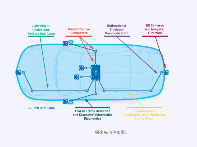 ADI(亞德諾)C2B技術(shù)革新汽車攝像頭接口