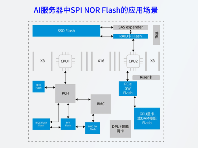 兆易創(chuàng)新SPI NOR Flash助力AI服務(wù)器存