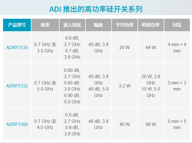 ADI硅開關(guān)助力5G大規(guī)模MIMO系統(tǒng)設(shè)計(jì)