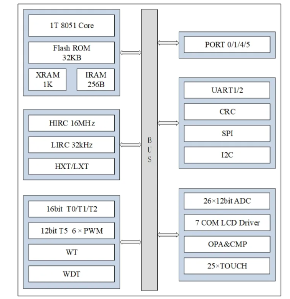 AiP8F3232 中微愛(ài)芯  MCU