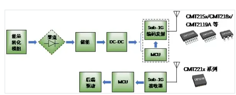 Sub-GHz無線射頻收發(fā)方案