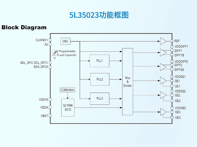 瑞薩5L35023可編程時鐘發(fā)生器：為低功耗