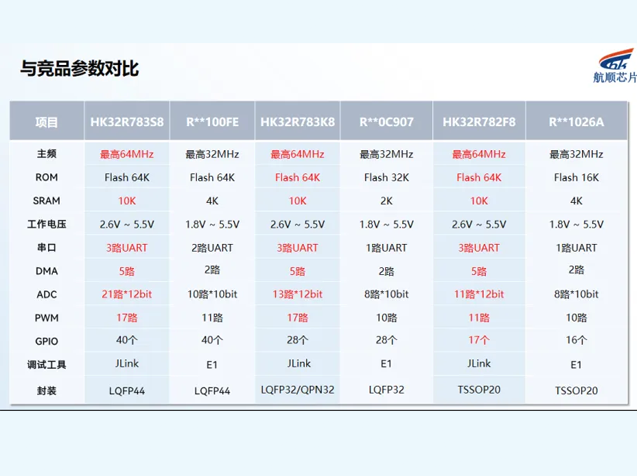 航順HK32MCU：國產(chǎn)替代的急先鋒