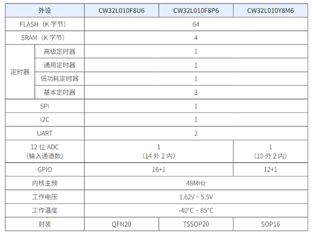 武漢芯源CW32L010單片機(jī)助力電動(dòng)牙刷創(chuàng)新設(shè)計(jì)