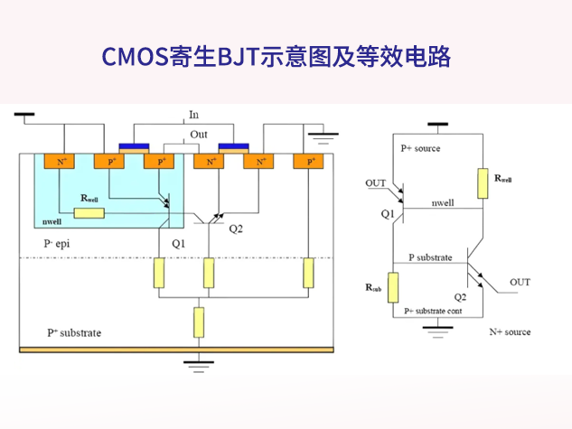 CMOS寄生BJT結(jié)構(gòu)及等效電路示意圖