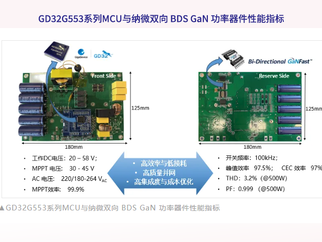 兆易創(chuàng)新發(fā)布基于GD32G553的單級(jí)微型逆變器方案