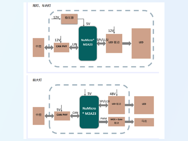 新唐推出M2A23車規(guī)級MCU