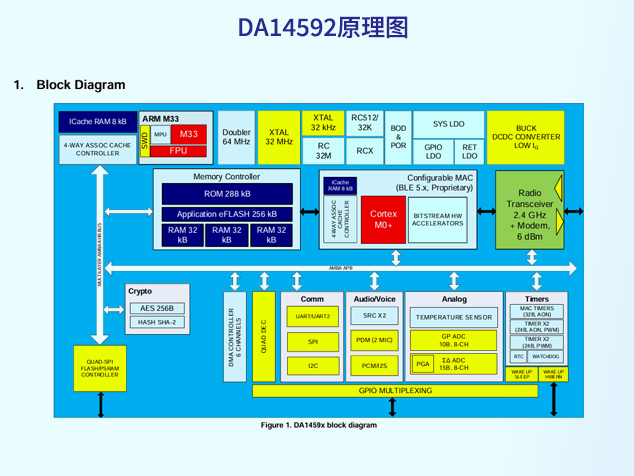 DA14592原理圖