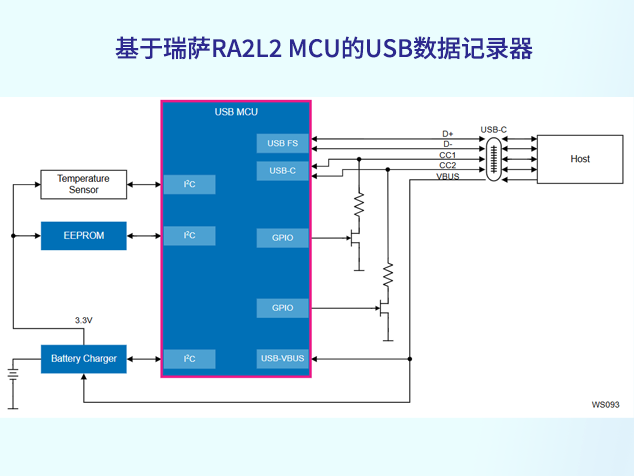 基于瑞薩RA2L2 MCU的USB數(shù)據(jù)記錄器解決