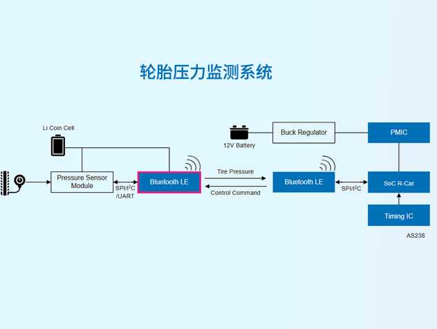 【瑞薩代理分享】瑞薩TPMS解決方案：低功