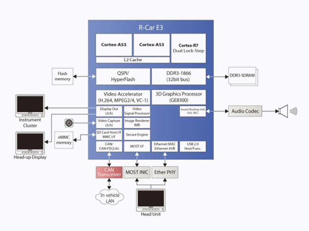 瑞薩R-Car E3e（訂購料號：R8A77990）