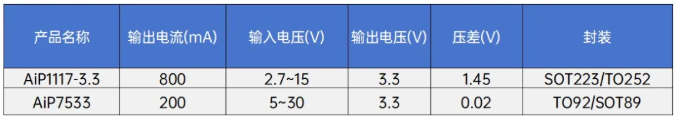 AiP1117-3.3 和 AiP7533參數(shù)規(guī)格